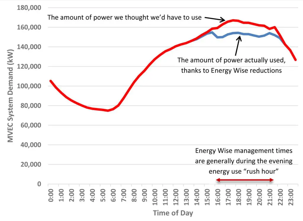 Graph showing that less power was used than thought they would have to use