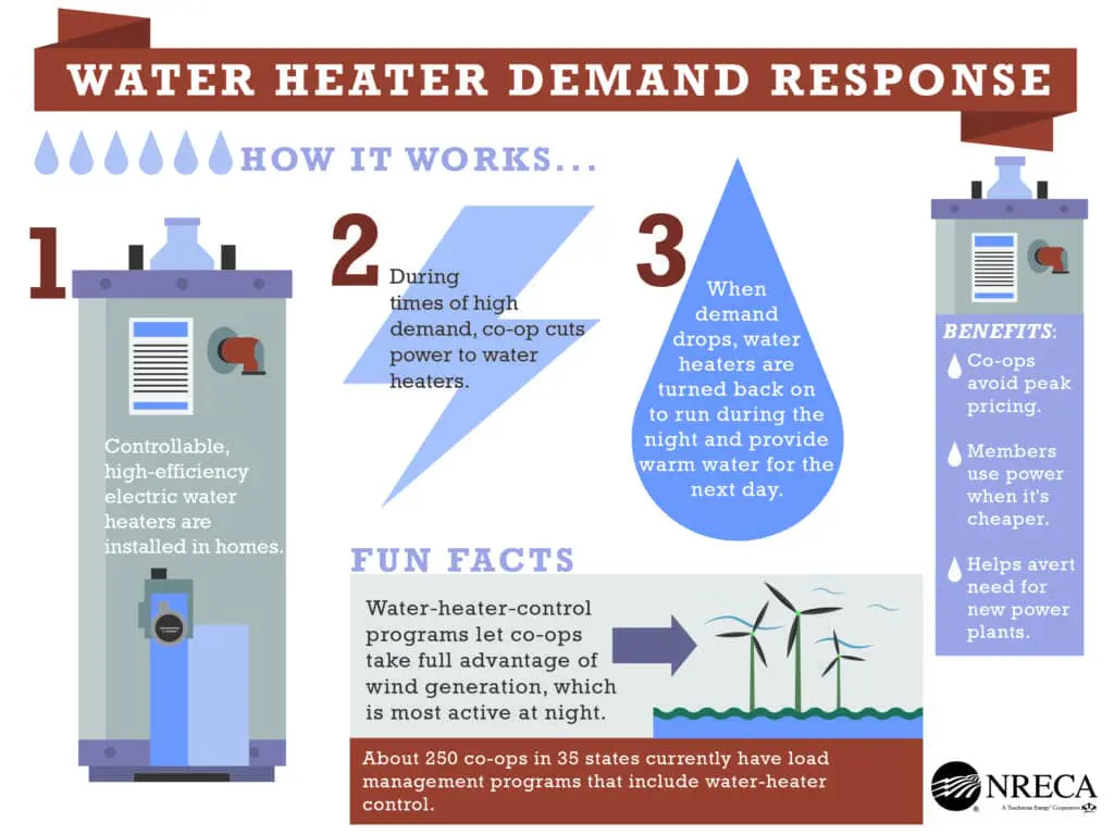 Water Heater Demand Response Graphic