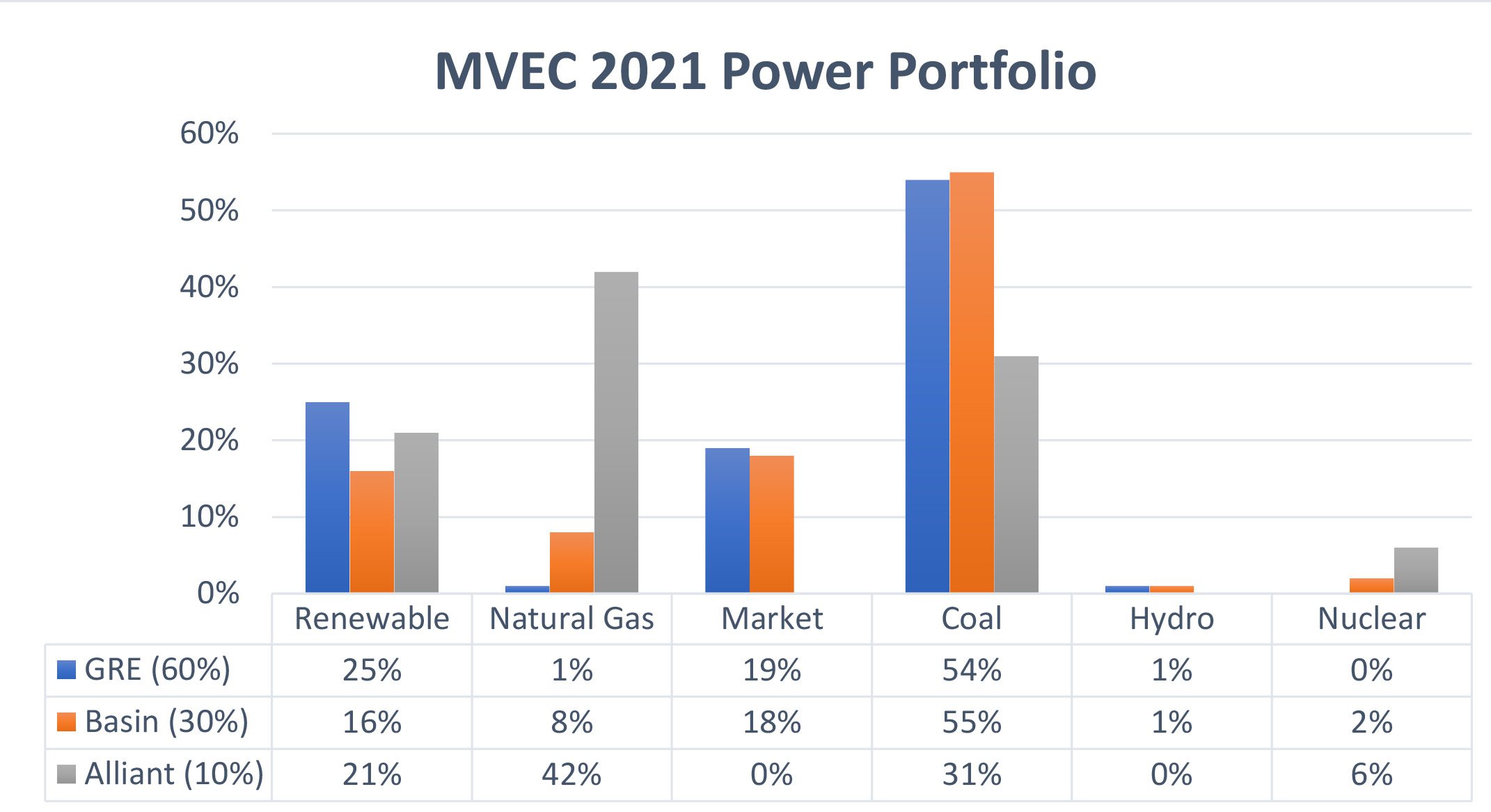 Green Energy Options Minnesota Valley Electric