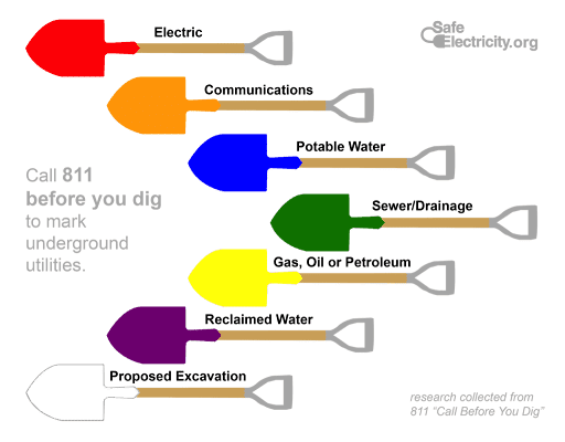 Diagram of color markers for underground utilities.