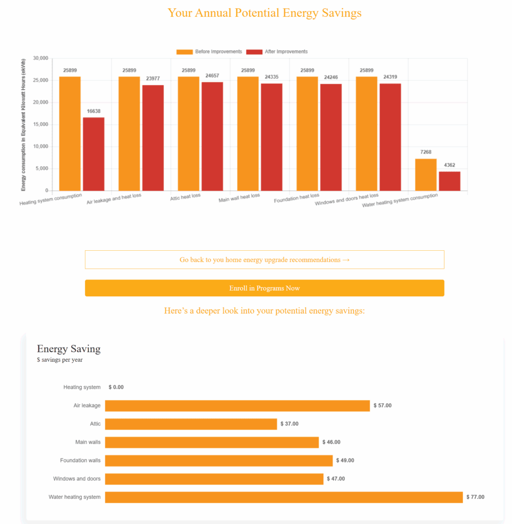 Chart showing annual Potential Energy Savings. 