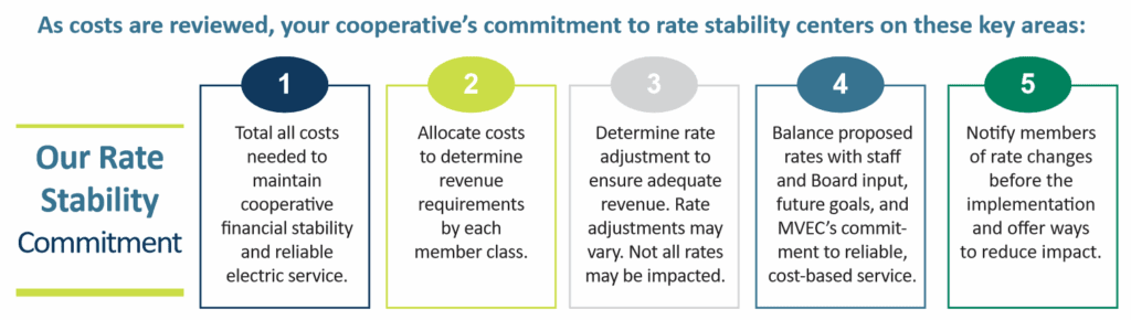 Chart showing 5 key components MVEC considers for rate stability.