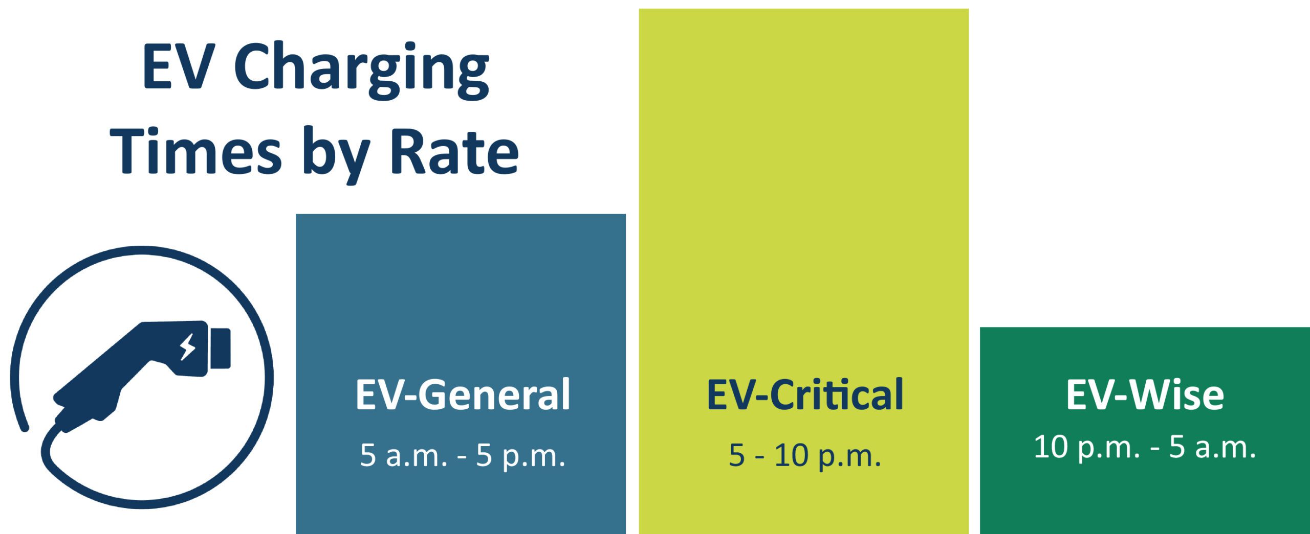 Graph of MVEC's time of use Electric Vehicle charging times